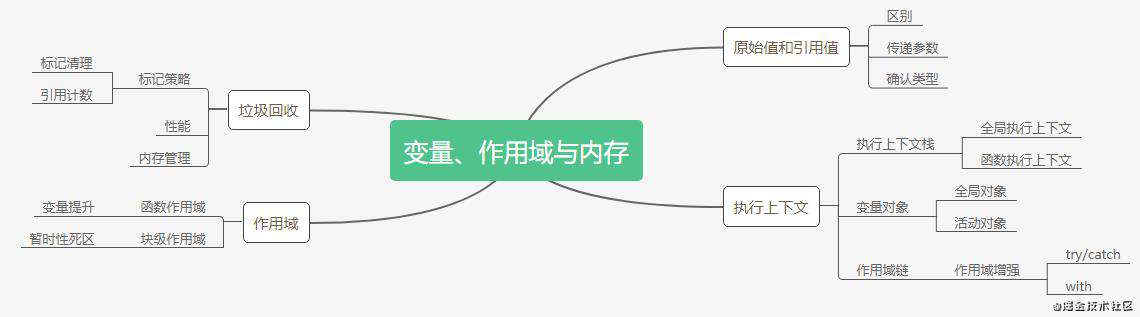 [JS红宝书笔记]变量、作用域与内存